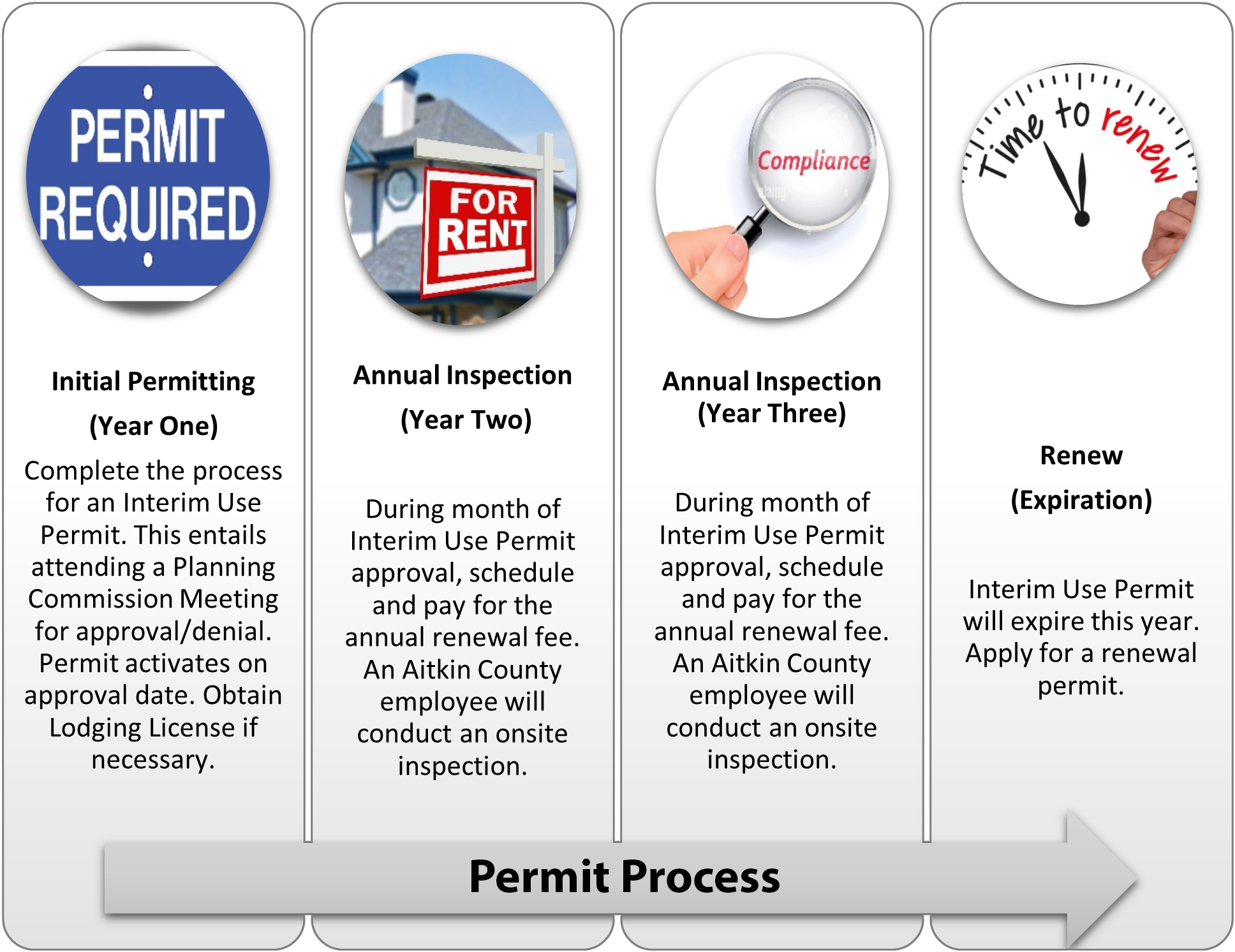 vacation rental permitting timeline